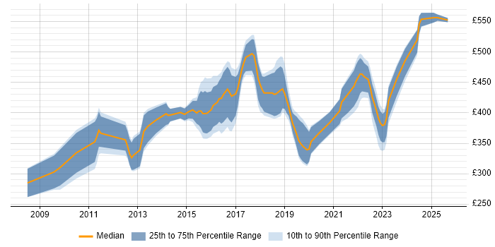 Contractor daily rate distribution trend for jobs in the UK excluding London citing MoSCoW