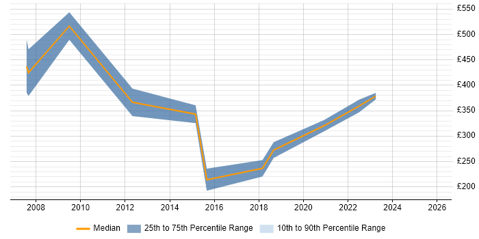 Contractor daily rate distribution trend for Motion Graphics Designer job vacancies in the UK excluding London