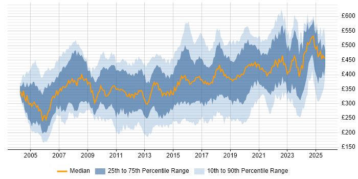 Contractor daily rate distribution trend for jobs in the UK excluding London citing MPLS