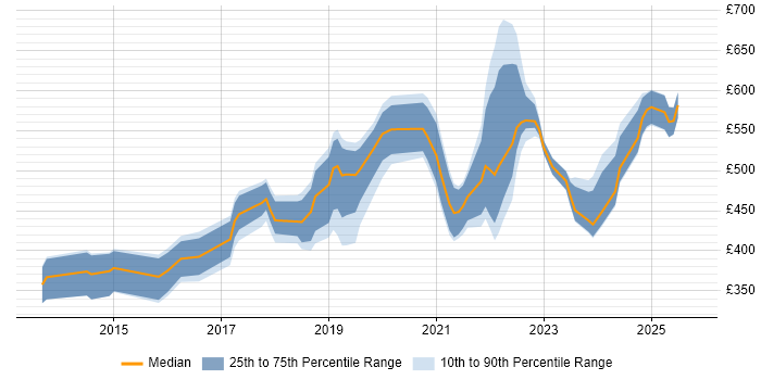 Contractor daily rate distribution trend for jobs in the UK excluding London citing MQTT