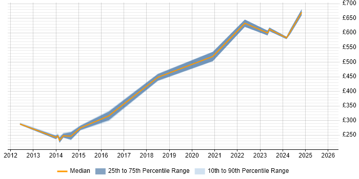 Contractor daily rate distribution trend for jobs in the UK excluding London citing MRICS