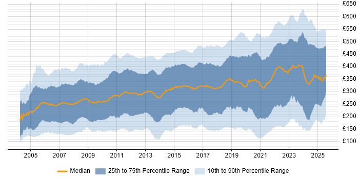 Contractor daily rate distribution trend for jobs in the UK excluding London citing Microsoft Excel Contractor daily rate distribution trend for jobs in the UK excluding London citing Microsoft Excel