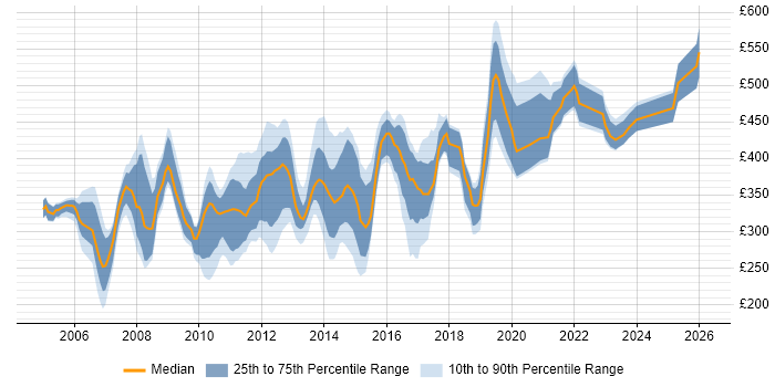 Contractor daily rate distribution trend for jobs in the UK excluding London citing MS Project Server