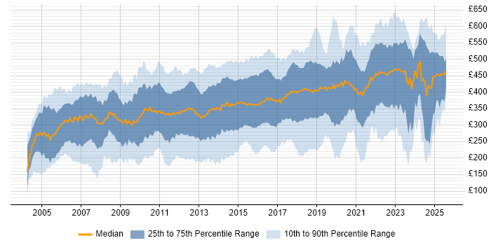 Contractor daily rate distribution trend for jobs in the UK excluding London citing MS Visio Contractor daily rate distribution trend for jobs in the UK excluding London citing MS Visio