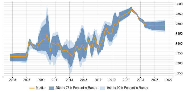 Contractor daily rate distribution trend for jobs in the UK excluding London citing MSBuild