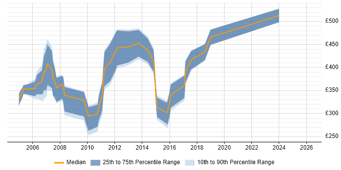 Contractor daily rate distribution trend for jobs in the UK excluding London citing MSF