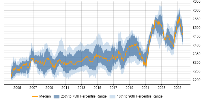 Contractor daily rate distribution trend for jobs in the UK excluding London citing MSI