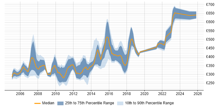 Contractor daily rate distribution trend for jobs in the UK excluding London citing MSMQ