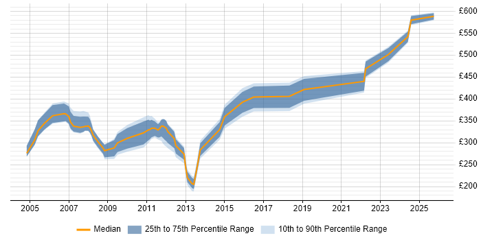Contractor daily rate distribution trend for jobs in the UK excluding London citing MTS