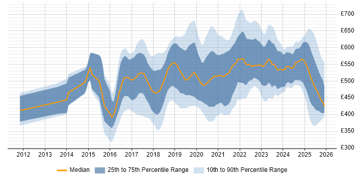 Contractor daily rate distribution trend for jobs in the UK excluding London citing MuleSoft