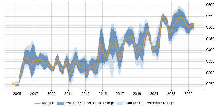 Contractor daily rate distribution trend for jobs in the UK excluding London citing Multicast