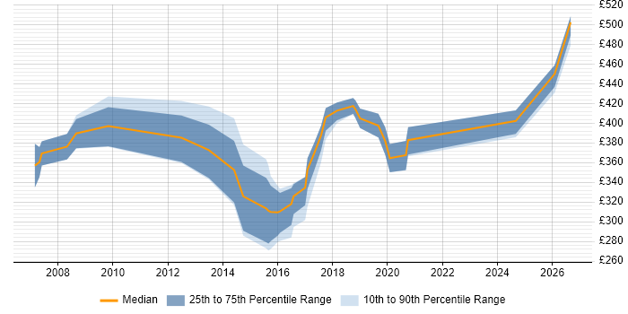 Contractor daily rate distribution trend for jobs in the UK excluding London citing Multichannel Marketing
