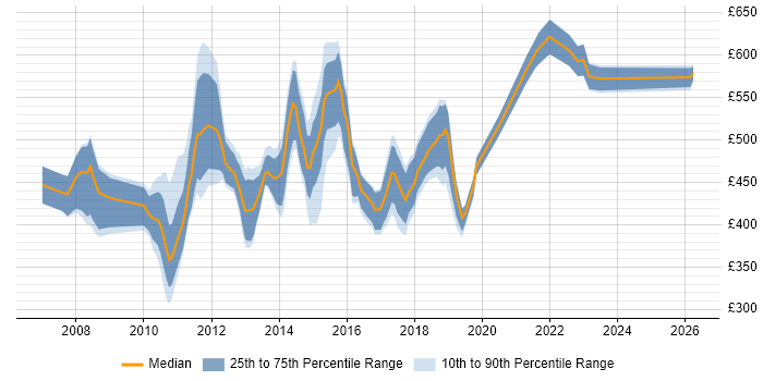 Contractor daily rate distribution trend for jobs in the UK excluding London citing Multichannel Retail
