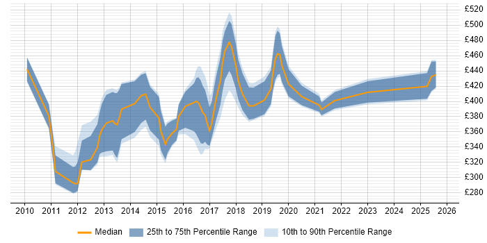 Contractor daily rate distribution trend for jobs in the UK excluding London citing Multivariate Testing