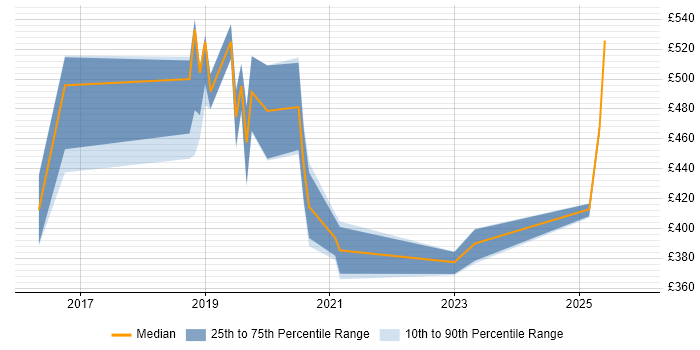 Contractor daily rate distribution trend for jobs in the UK excluding London citing MUnit