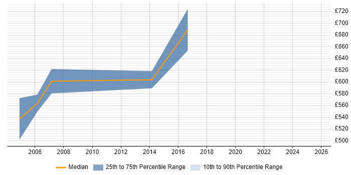 Contractor daily rate distribution trend for Murex Consultant job vacancies in the UK excluding London