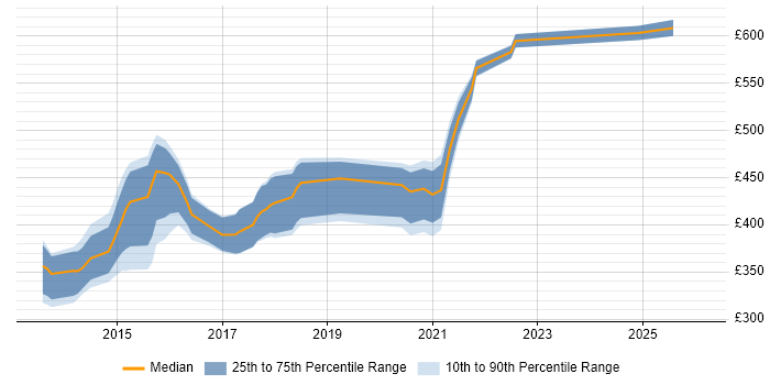 Contractor daily rate distribution trend for jobs in the UK excluding London citing Mustache