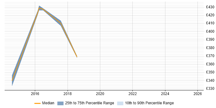 Contractor daily rate distribution trend for Nagios Analyst job vacancies in the UK excluding London