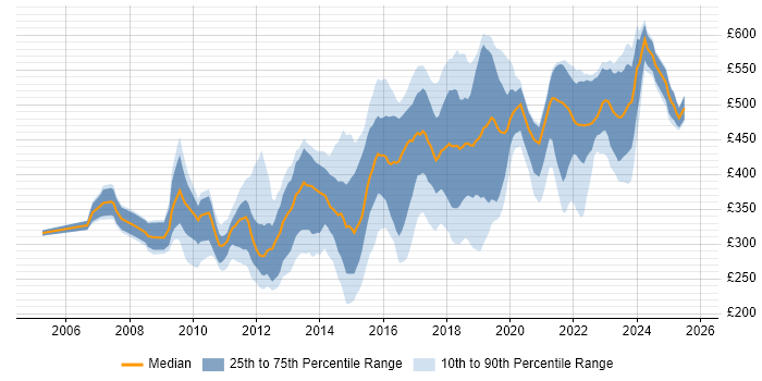 Contractor daily rate distribution trend for jobs in the UK excluding London citing Nagios