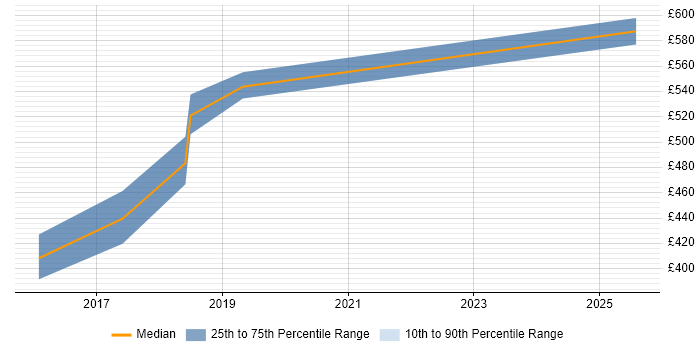 Contractor daily rate distribution trend for jobs in the UK excluding London citing Naive Bayes