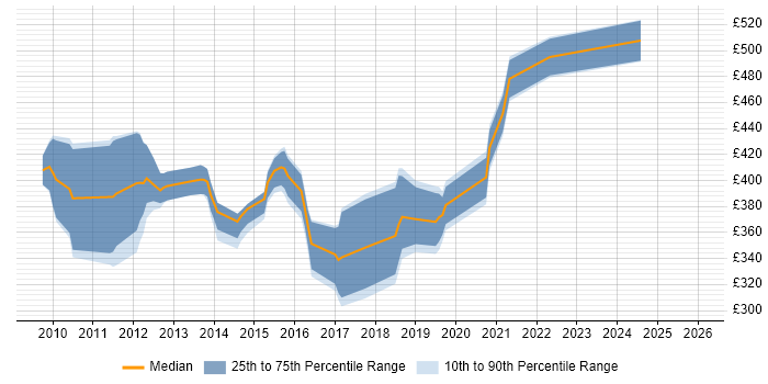 Contractor daily rate distribution trend for jobs in the UK excluding London citing NCDA