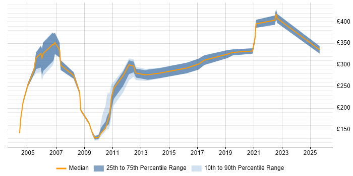 Contractor daily rate distribution trend for jobs in the UK excluding London citing NCR
