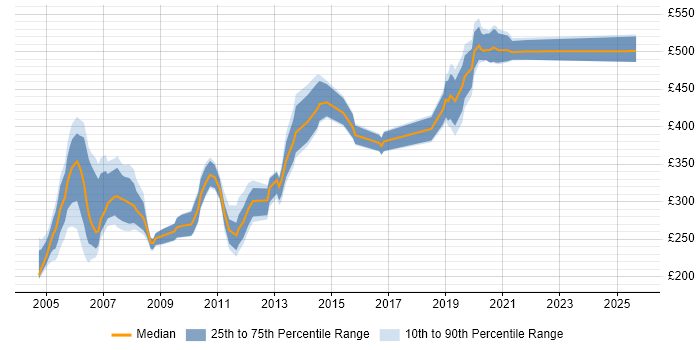 Contractor daily rate distribution trend for jobs in the UK excluding London citing NDS Contractor daily rate distribution trend for jobs in the UK excluding London citing NDS