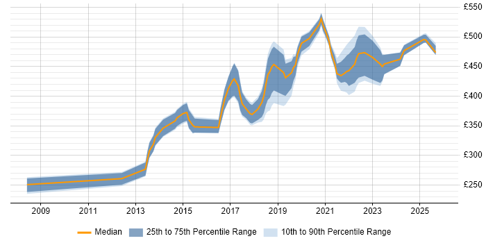 Contractor daily rate distribution trend for jobs in the UK excluding London citing NeoLoad