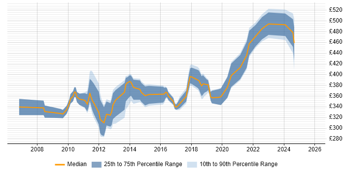 Contractor daily rate distribution trend for NetApp Engineer job vacancies in the UK excluding London
