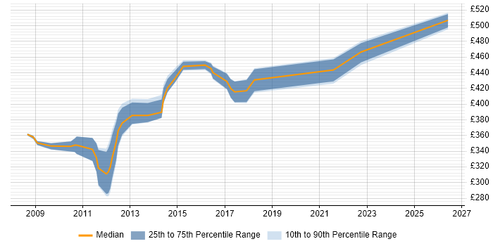 Contractor daily rate distribution trend for NetApp Specialist job vacancies in the UK excluding London