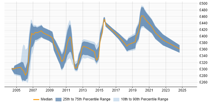 Contractor daily rate distribution trend for jobs in the UK excluding London citing Netcool/OMNIbus