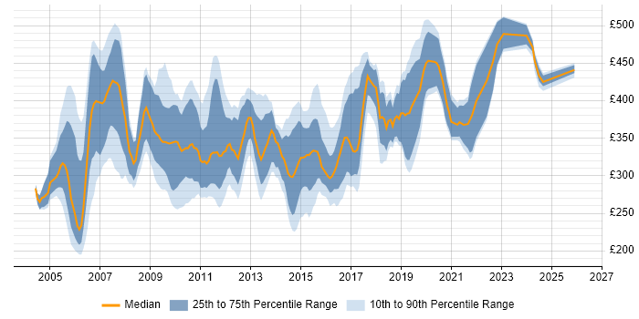 Contractor daily rate distribution trend for jobs in the UK excluding London citing Netcool