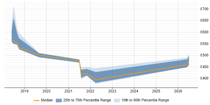 Contractor daily rate distribution trend for jobs in the UK excluding London citing NetDocuments