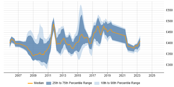Contractor daily rate distribution trend for jobs in the UK excluding London citing Netezza