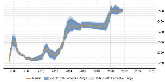 Contractor daily rate distribution trend for jobs in the UK excluding London citing NetIQ eDirectory