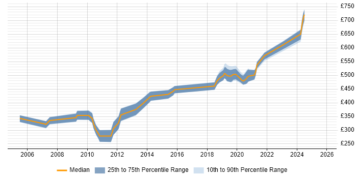 Contractor daily rate distribution trend for jobs in the UK excluding London citing NetIQ Identity Manager