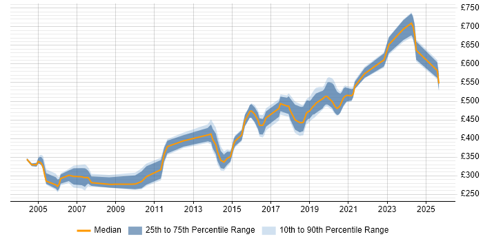 Contractor daily rate distribution trend for jobs in the UK excluding London citing NetIQ