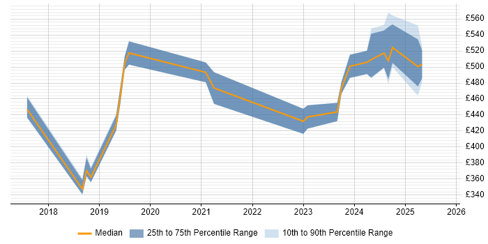 Contractor daily rate distribution trend for jobs in the UK excluding London citing Netskope