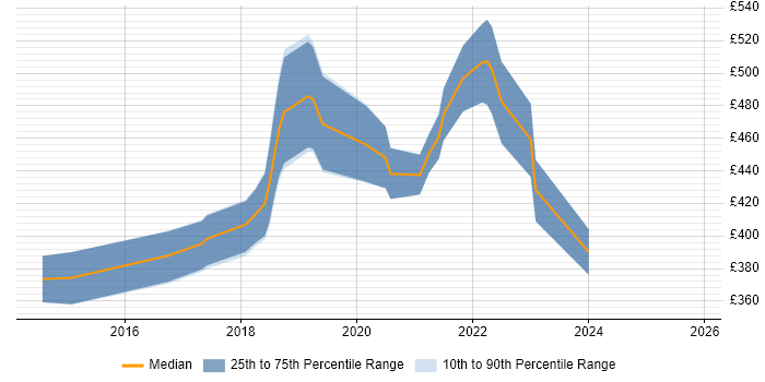 Contractor daily rate distribution trend for NetSuite Analyst job vacancies in the UK excluding London