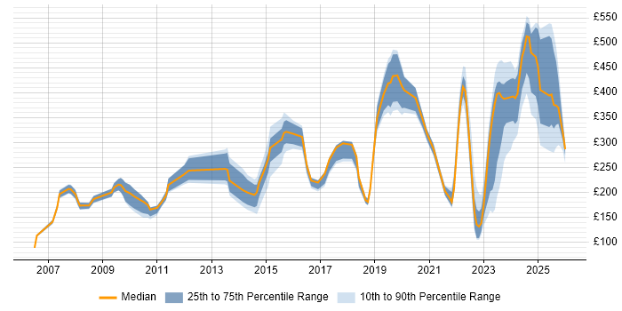 Contractor daily rate distribution trend for jobs in the UK excluding London citing Network+ Certification