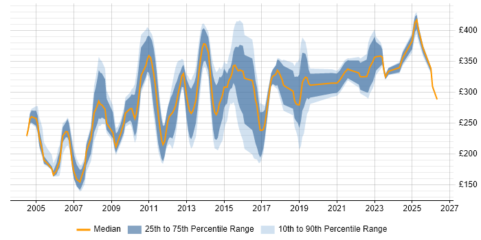Contractor daily rate distribution trend for Network Administrator job vacancies in the UK excluding London