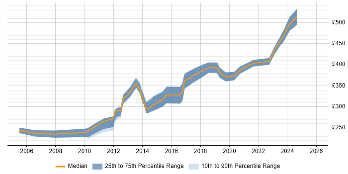 Contractor daily rate distribution trend for Network Communications Engineer job vacancies in the UK excluding London