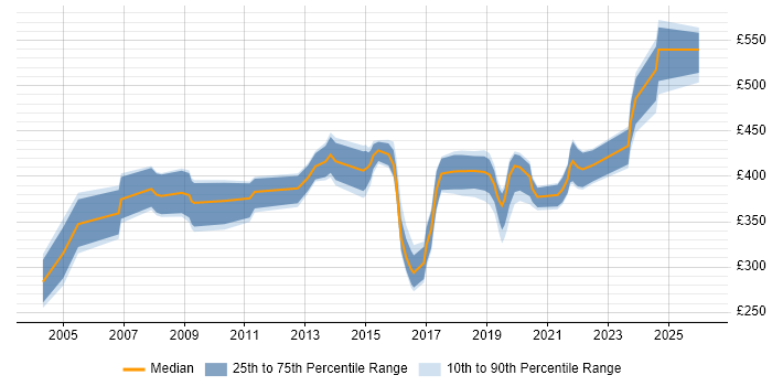 Contractor daily rate distribution trend for Network Delivery Manager job vacancies in the UK excluding London