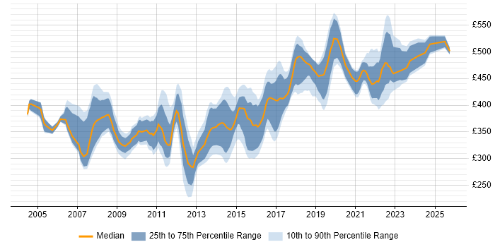 Contractor daily rate distribution trend for Network Design Engineer job vacancies in the UK excluding London Contractor daily rate distribution trend for Network Design Engineer job vacancies in the UK excluding London