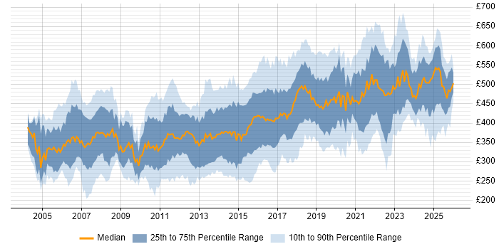 Contractor daily rate distribution trend for jobs in the UK excluding London citing Network Design