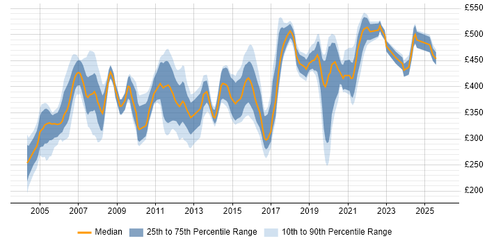 Contractor daily rate distribution trend for Network Designer job vacancies in the UK excluding London