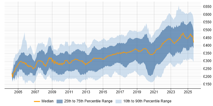 Contractor daily rate distribution trend for Network Engineer job vacancies in the UK excluding London