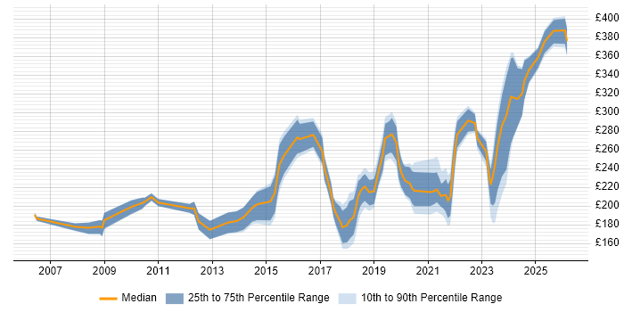 Contractor daily rate distribution trend for Network Field Engineer job vacancies in the UK excluding London