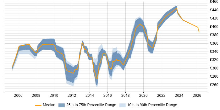 Contractor daily rate distribution trend for Network Infrastructure Analyst job vacancies in the UK excluding London