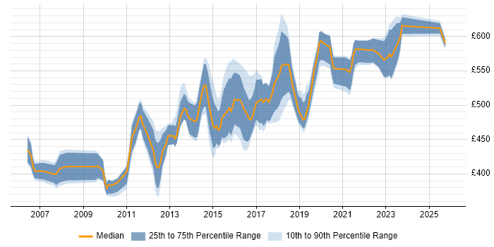 Contractor daily rate distribution trend for Network Infrastructure Architect job vacancies in the UK excluding London